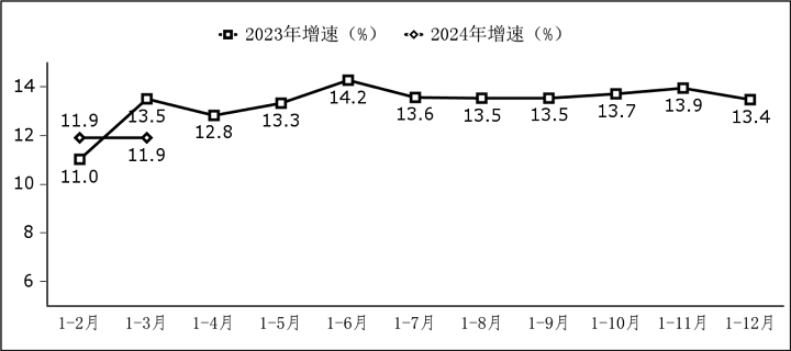 工信部：2024 年一季度我國(guó)集成電路設(shè)計(jì)收入736億元 同比增長(zhǎng) 16.3%