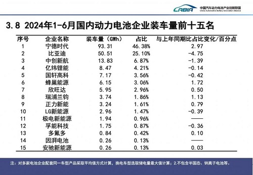 動力電池領(lǐng)域正在呈現(xiàn)馬太效應(yīng) 是好事還是壞事？